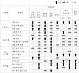 운문이용소 | [보고서]어젠다별 국내외 동향분석 및 신규사업 발굴
