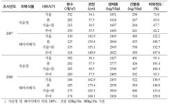 [보고서]논에서 가축분뇨 퇴 · 액비 이용 기술 개발