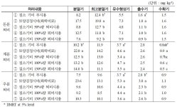 [보고서]논에서 가축분뇨 퇴 · 액비 이용 기술 개발