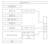 [보고서]빗물이용시설의 설계 및 운영관리기술 개발