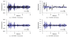 [보고서]대공간 구조물의 진동제어를 위한 복합형 진동제어에 관한 연구
