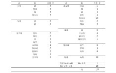 [보고서]식품 중 게르마늄 분석법 개발 연구