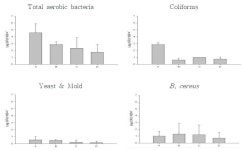 [보고서]떡류에서의 미생물 안전성 평가 연구