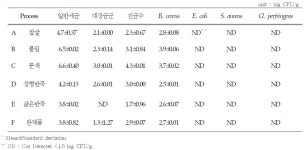 [보고서]떡류에서의 미생물 안전성 평가 연구
