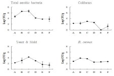 [보고서]떡류에서의 미생물 안전성 평가 연구