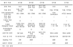 [보고서]미생물분야의 검사능력 향상을 위한 표준시료 개발연구(Ⅰ)