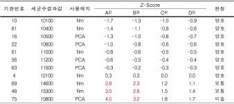 [보고서]미생물분야의 검사능력 향상을 위한 표준시료 개발연구(Ⅰ)