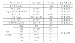 [보고서]에너지 및 CO2 저감형 친환경 아스콘 제품개발