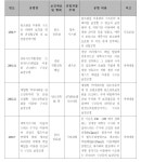 [보고서]신소재 복합재료의 성능개선 및 이를 활용한 내진보강재 개발
