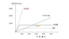 [보고서]신소재 복합재료의 성능개선 및 이를 활용한 내진보강재 개발