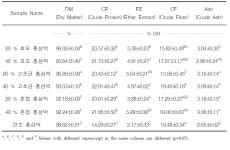 [보고서]가축질병 예방을 위한 면역증강 발효사료 개발