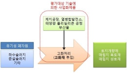 [보고서]태양광 폴리실리콘 제조공정 부산물을 활용한 친환경 고화재 상용화 기술개발