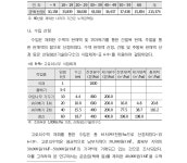 [보고서]수액의 생리화학적 특성 해석 및 자원수종 발굴