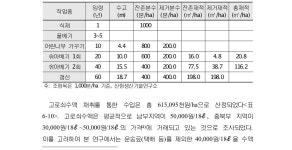 [보고서]수액의 생리화학적 특성 해석 및 자원수종 발굴