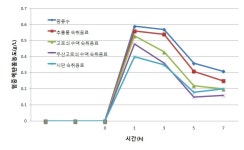 [보고서]수액의 생리화학적 특성 해석 및 자원수종 발굴