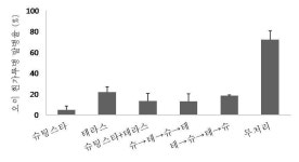 [보고서]식물병 방제용 미생물제의 현장 활용증진 기술개발