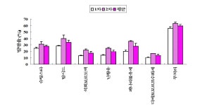 [보고서]식물병 방제용 미생물제의 현장 활용증진 기술개발