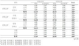 [보고서]유아 및 청소년 원예프로그램과 지도자 교육프로그램 개발