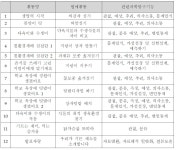[보고서]유아 및 청소년 원예프로그램과 지도자 교육프로그램 개발