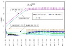 [보고서]지하공기를 이용한 농업시설 난방시스템 개발