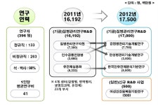 [보고서]질병관리본부 연구개발사업 성과제고를 위한 관리체계 구축 연구