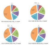 [보고서]남부권 교외지역에서의 대기오염물질 고농도 에피소드 연구(I)