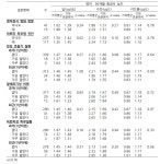 [보고서]산모.영유아의 환경유해인자 노출 및 건강영향연구(I)
