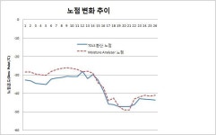 [보고서]광휘소둔로 설계 및 제작 기술