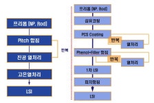 [보고서]LSI 공정에 의한 열보호용 SiC 복합재료의 제조 및 평가