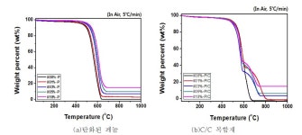 [보고서]LSI 공정에 의한 열보호용 SiC 복합재료의 제조 및 평가