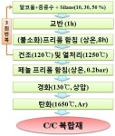 [보고서]LSI 공정에 의한 열보호용 SiC 복합재료의 제조 및 평가