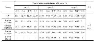[보고서]방사선융합 오폐수 위생화 기술 개발