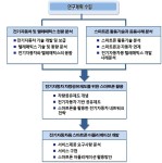 [보고서]스마트폰을 활용한 전기자동차 공유제도