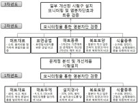 [보고서]간척지 토양탄소 보전을 위한 유기자원 활용기술 개발