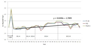 [보고서]간척지 토양탄소 보전을 위한 유기자원 활용기술 개발