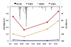 [보고서]간척지 토양탄소 보전을 위한 유기자원 활용기술 개발