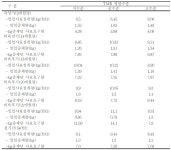 [보고서]주요농산물을 활용한 TMR 사료제조 및 육우이용기술 개발