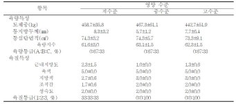 [보고서]주요농산물을 활용한 TMR 사료제조 및 육우이용기술 개발