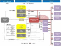 [보고서]축산물 공급체인 단계별 부가가치 제고 기술개발 전략 수립