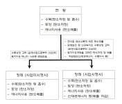 [보고서]식생과 토양의 역할을 고려한 저탄소 토지이용계획 수립 방안 Ⅱ