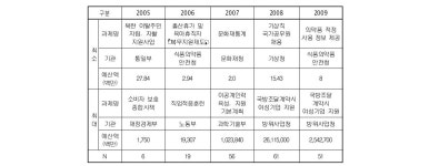 [보고서]성 주류화 관련제도의 효과적 정착을 위한 연구(III): 성별영향평가 제도의 성과와 과제