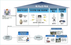[보고서]지능형 홈네트워크 산업 기반 조성