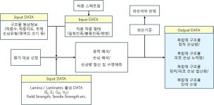 [보고서]항공우주용 복합재료의 내구성/손상허용성 평가기법 연구
