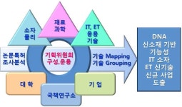 [보고서]DNA 기반 신소재를 이용한 기능성 IT소자 및 에너지 기술 신규 사업 도출을 위한 기획연구