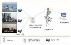 [보고서]네트워크와 안전DB 기반 원전기기의 원격케어시스템 개발