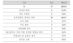 [보고서]태양광 발전소의 주변환경에 미치는 양향 조사.분석