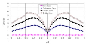 [보고서]고속 층류 볼텍스 생성 고효율 원심분리형 축류식 집진기 개발