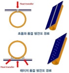 [보고서]레이저를 이용한 보급형 태양열 Solar Panel 모듈 개발
