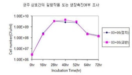 [보고서]라이신 제조 폐배지를 이용한 축우용 발효섬유질배합사료(Total Mixed Ration Fermented, TMF) 생산기술 개발에 관한 연구