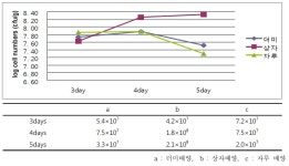 [보고서]라이신 제조 폐배지를 이용한 축우용 발효섬유질배합사료(Total Mixed Ration Fermented, TMF) 생산기술 개발에 관한 연구